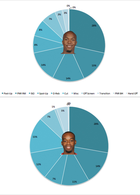 Graph of David West and Carl Landry