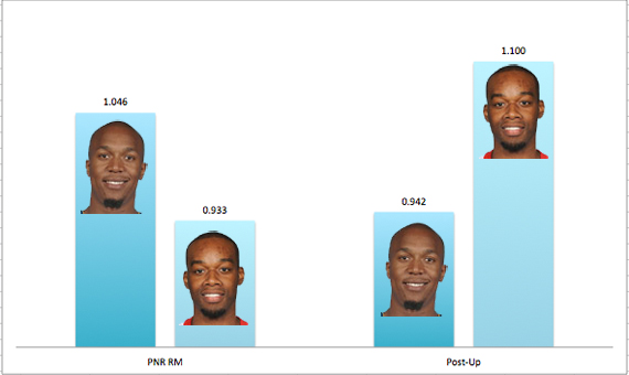 Graph of David West and Carl Landry