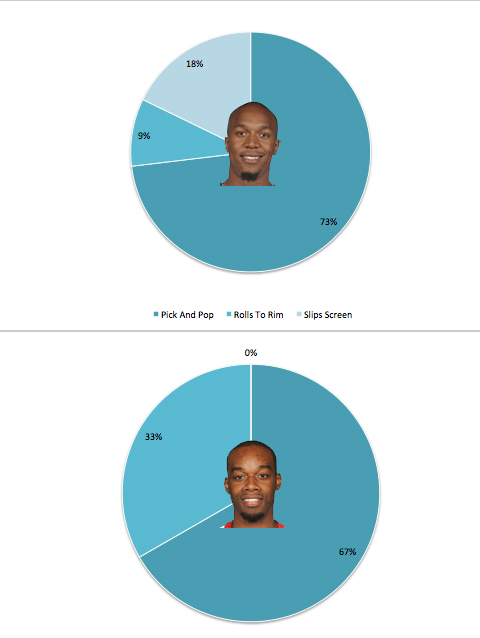 Graph of David West and Carl Landry